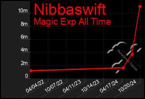 Total Graph of Nibbaswift