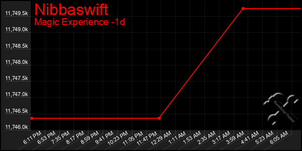 Last 24 Hours Graph of Nibbaswift