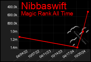 Total Graph of Nibbaswift