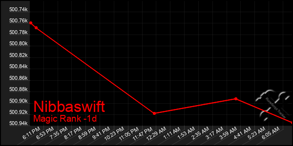 Last 24 Hours Graph of Nibbaswift