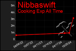 Total Graph of Nibbaswift