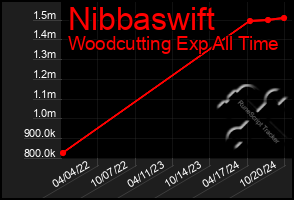 Total Graph of Nibbaswift