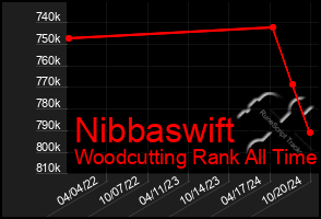 Total Graph of Nibbaswift