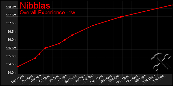 Last 7 Days Graph of Nibblas