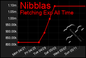 Total Graph of Nibblas