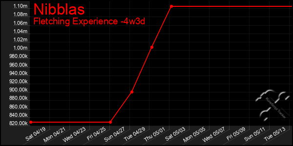 Last 31 Days Graph of Nibblas