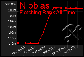 Total Graph of Nibblas