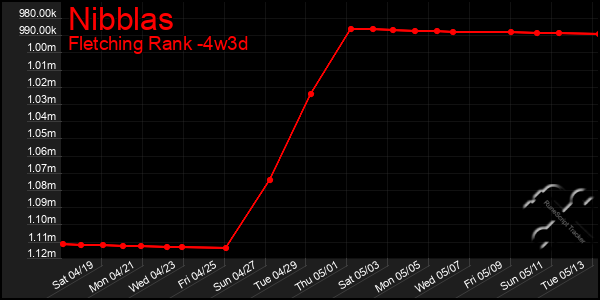 Last 31 Days Graph of Nibblas