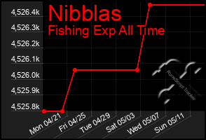 Total Graph of Nibblas