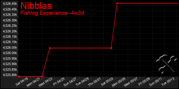 Last 31 Days Graph of Nibblas