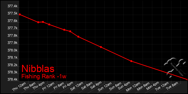 Last 7 Days Graph of Nibblas