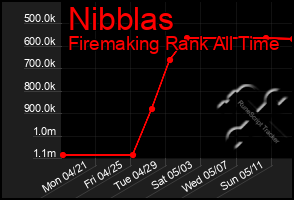 Total Graph of Nibblas