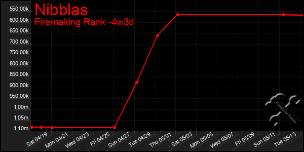 Last 31 Days Graph of Nibblas