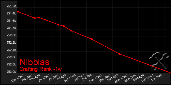 Last 7 Days Graph of Nibblas