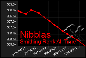 Total Graph of Nibblas