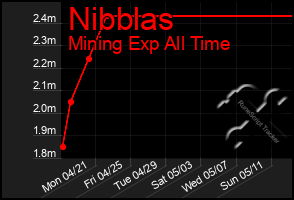 Total Graph of Nibblas