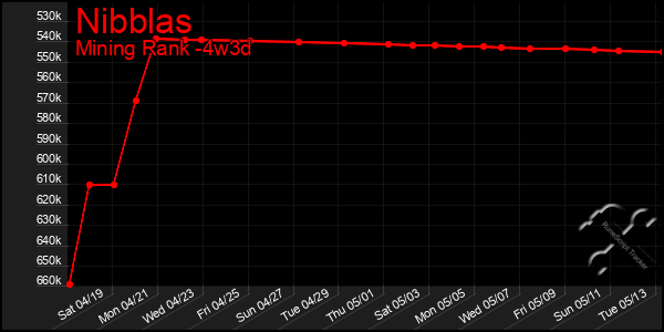 Last 31 Days Graph of Nibblas