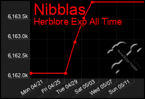 Total Graph of Nibblas