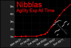 Total Graph of Nibblas