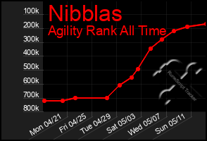 Total Graph of Nibblas