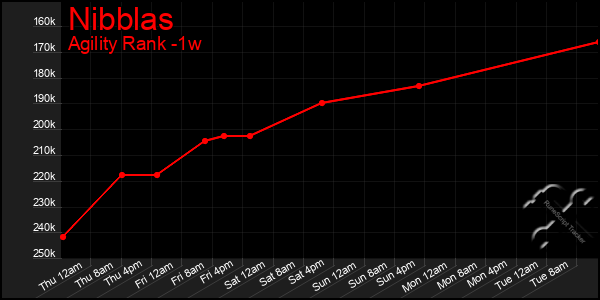 Last 7 Days Graph of Nibblas