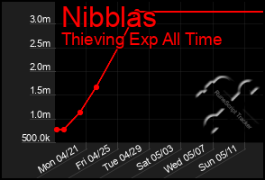 Total Graph of Nibblas