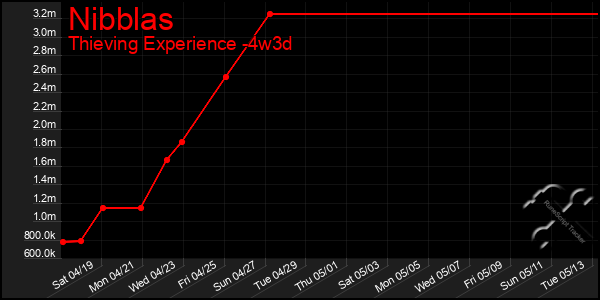 Last 31 Days Graph of Nibblas