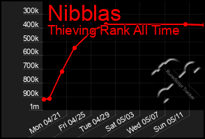 Total Graph of Nibblas