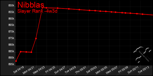 Last 31 Days Graph of Nibblas