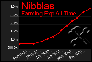 Total Graph of Nibblas