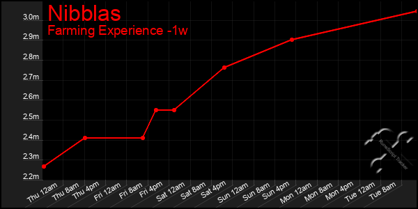 Last 7 Days Graph of Nibblas