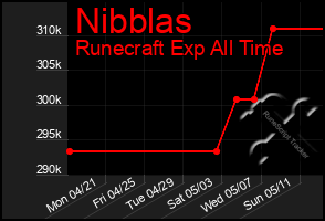 Total Graph of Nibblas