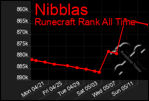 Total Graph of Nibblas