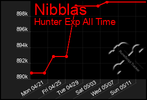 Total Graph of Nibblas