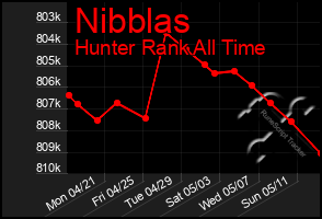 Total Graph of Nibblas