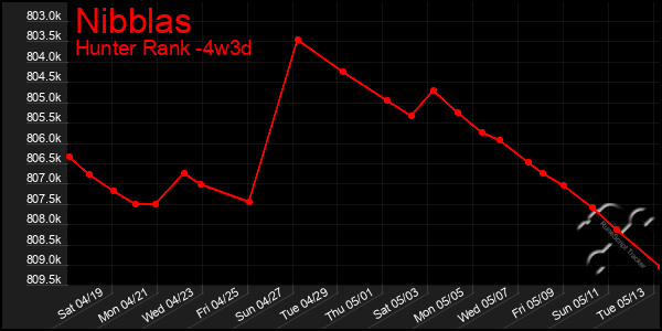 Last 31 Days Graph of Nibblas
