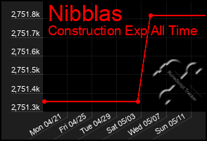 Total Graph of Nibblas