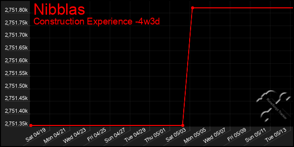 Last 31 Days Graph of Nibblas