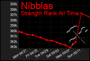 Total Graph of Nibblas