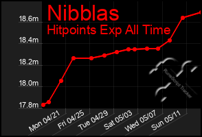 Total Graph of Nibblas