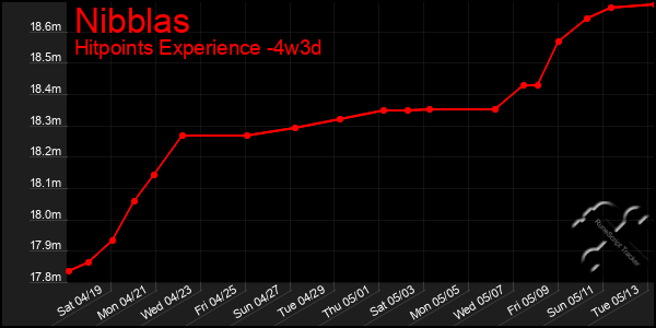 Last 31 Days Graph of Nibblas