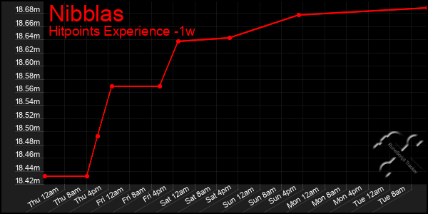 Last 7 Days Graph of Nibblas