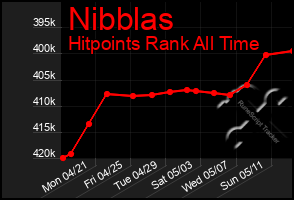 Total Graph of Nibblas