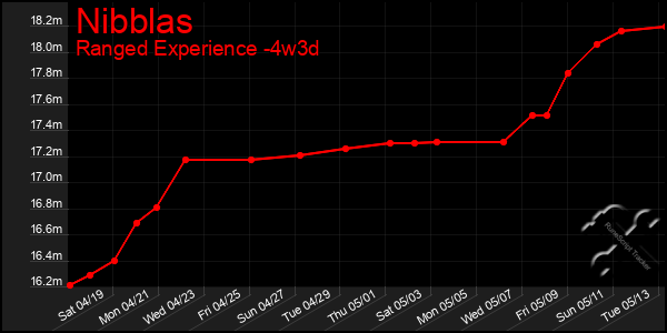 Last 31 Days Graph of Nibblas