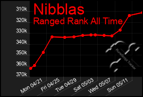 Total Graph of Nibblas