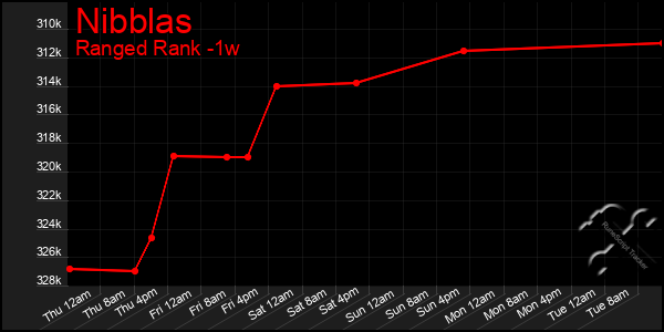 Last 7 Days Graph of Nibblas