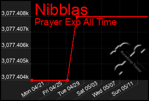 Total Graph of Nibblas