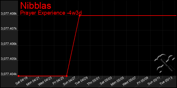 Last 31 Days Graph of Nibblas