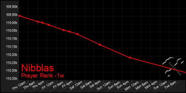 Last 7 Days Graph of Nibblas