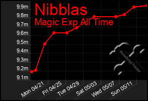 Total Graph of Nibblas